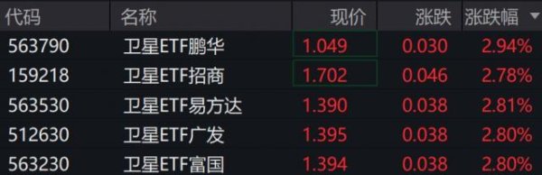 AG真人国际app中国官方商店下载 卫星意见股走强，卫星ETF涨近3%