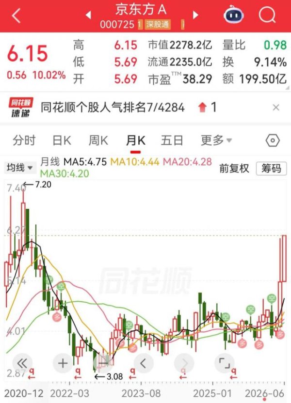 AG·真人(官方)网址 三大指数集体下挫，芯片产业链逆势走强！京东方A百万推进迎涨停，股价创近五年来新高