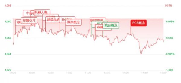 APP STORE ETF收评：全天成交2.75万亿元，超四千只个股飘绿！芯片、煤炭逆势走强