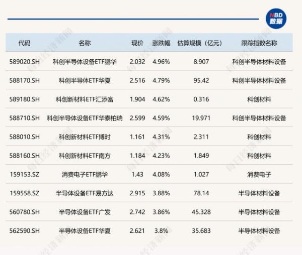 ag·真人(官网)平台 半导体、浪掷电子关系ETF涨超4%，有色金属关系ETF跌超3%