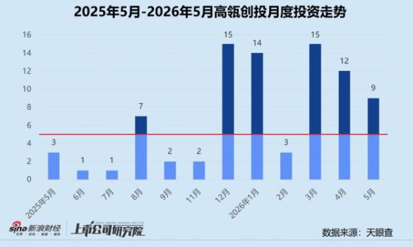 ag·真人(官网)平台 高瓴创投：投资活跃度高位回落 AI、医疗双线并行