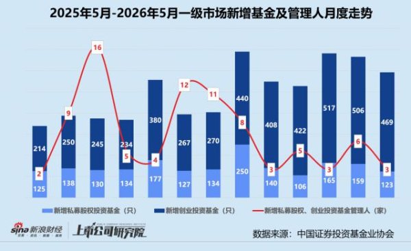 AG·真人(官方)网址 5月新增惩办东谈主、基金环比双降 月之暗面、阶跃星辰获百亿级融资
