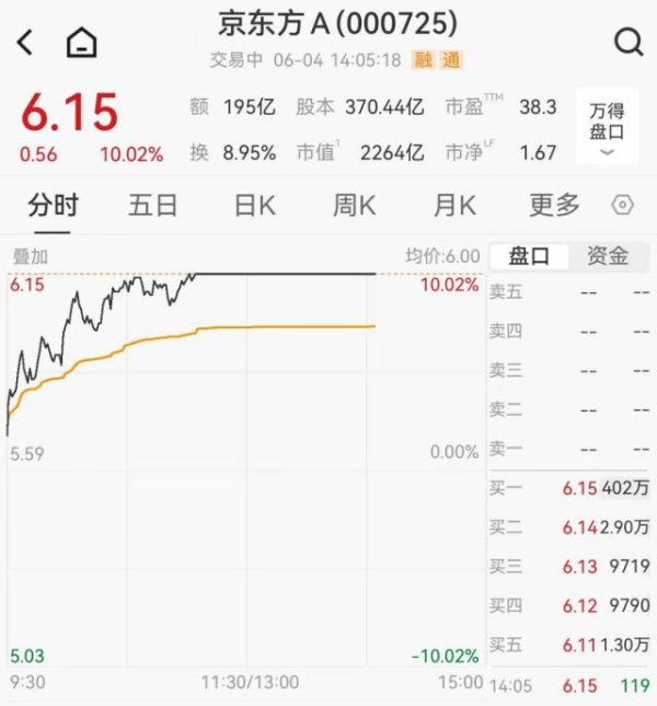 ag·真人(官网)平台 2200亿面板龙头，稀疏涨停