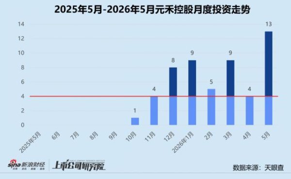 AG·真人(官方)网址 元禾控股：5月投资环比激增225% 立异糜费东说念主才基金落地
