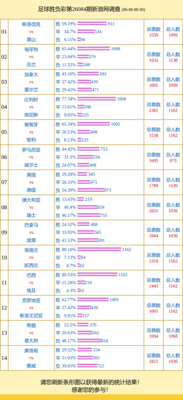 APP STORE 投票拜访：德国接济率54% 摩洛哥vs挪威得票高