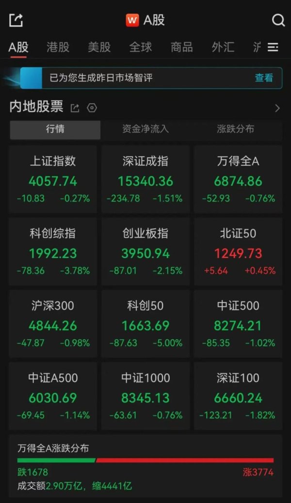 AG·真人(官方)网址 A股收评：超3700只个股飘红，三大指数集体收跌