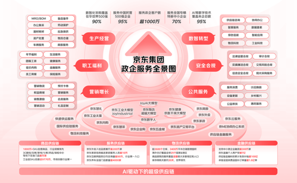 ag·真人(官网)平台 AI早先供应链降本增效，京东政企客户数冲突1000万