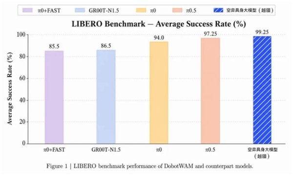 AG真人国际app中国官方商店下载 越疆空弈DobotWAM登顶LIBERO：平均奏凯率99.25%